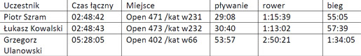 triathlon poznan wyniki