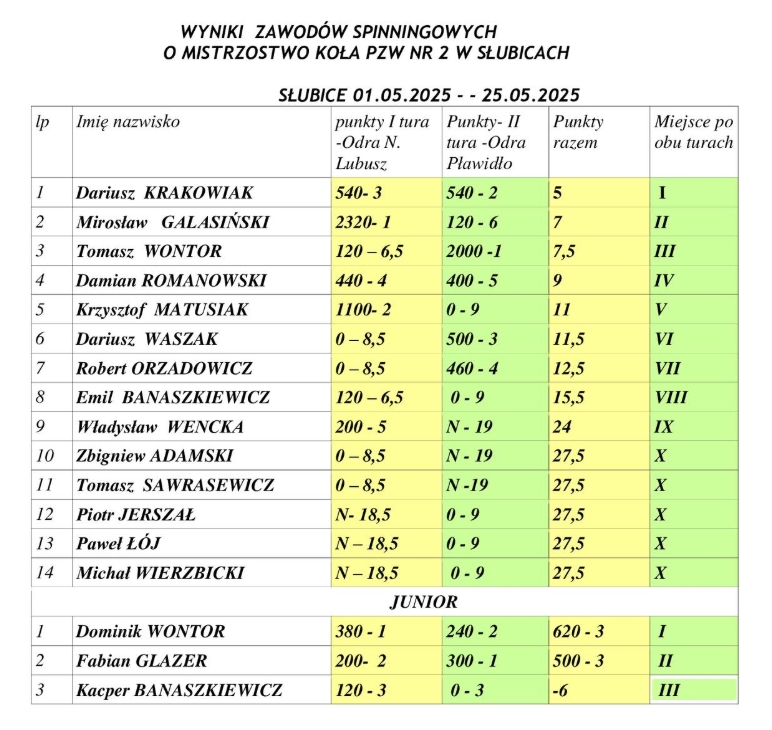 spinning 2025 wyniki