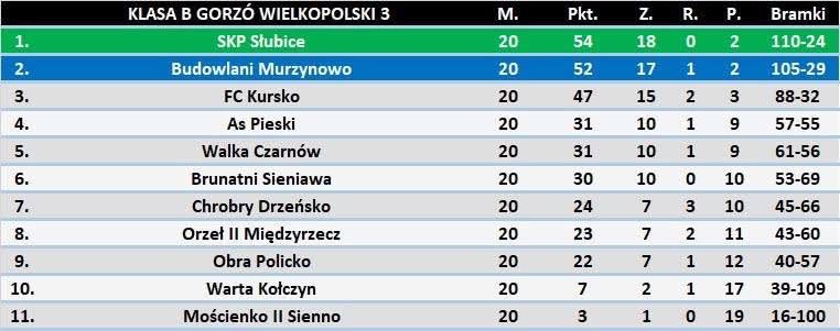 tabela gorzow klasa b